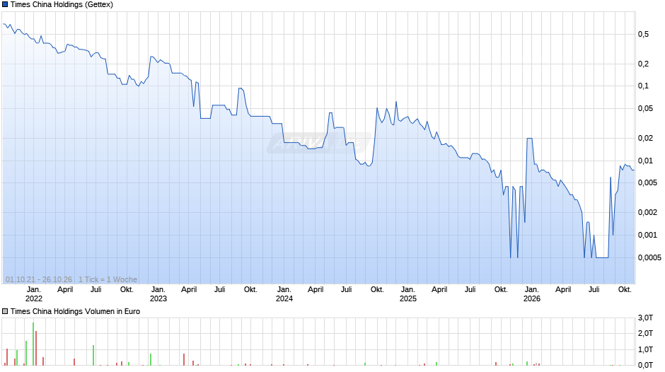 Times China Holdings Chart
