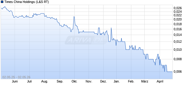Times China Holdings Aktie Chart