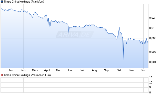 Times China Holdings Aktie Chart