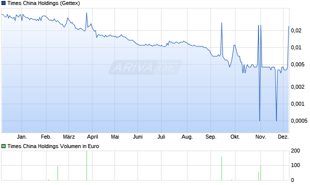 Times China Holdings Aktie Chart