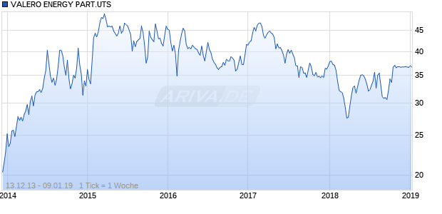 VALERO ENERGY PART.UTS Chart