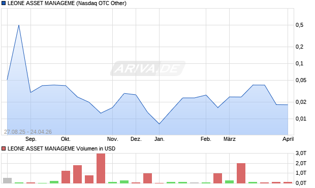 LEONE ASSET MANAGEME Aktie Chart