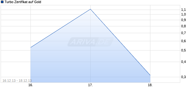 Turbo Zertifikat auf Gold [Commerzbank AG] Chart