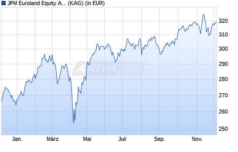 Performance des JPM Euroland Equity A (acc) - CHF (hedged) (WKN A1W60K, ISIN LU0979766515)