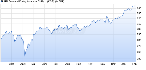 Performance des JPM Euroland Equity A (acc) - CHF (hedged) (WKN A1W60K, ISIN LU0979766515)