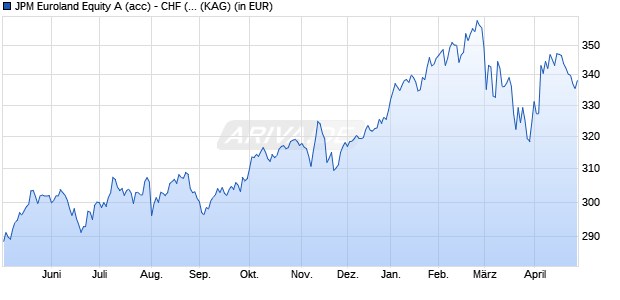 Performance des JPM Euroland Equity A (acc) - CHF (hedged) (WKN A1W60K, ISIN LU0979766515)