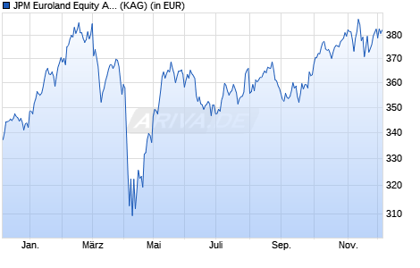 Performance des JPM Euroland Equity A (acc) - USD (hedged) (WKN A1W60L, ISIN LU0979766432)
