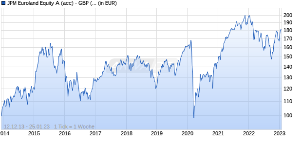 JPM Euroland Equity A (acc) - GBP (hedged) Chart