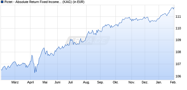 Performance des Pictet - Absolute Return Fixed Income-HI EUR (WKN A1W8KR, ISIN LU0988402656)