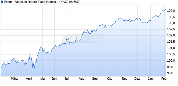 Performance des Pictet - Absolute Return Fixed Income-HP EUR (WKN A1W8KS, ISIN LU0988402730)