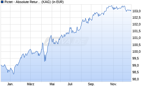 Performance des Pictet - Absolute Return Fixed Income-HP EUR (WKN A1W8KS, ISIN LU0988402730)