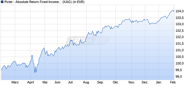 Performance des Pictet - Absolute Return Fixed Income-HP EUR (WKN A1W8KS, ISIN LU0988402730)