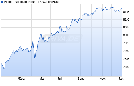 Performance des Pictet - Absolute Return Fixed Income-HP dy EUR (WKN A1W8KT, ISIN LU0988402813)