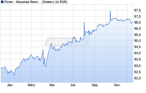 Performance des Pictet - Absolute Return Fixed Income-HR EUR (WKN A1W8KU, ISIN LU0988402904)