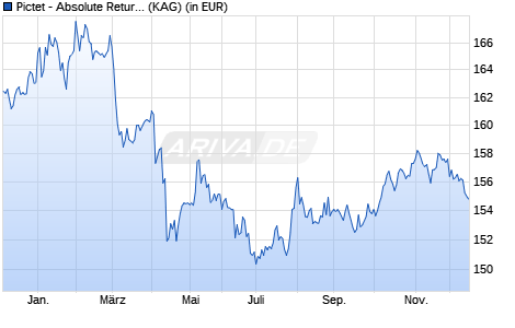 Performance des Pictet - Absolute Return Fixed Income-P USD (WKN A1W8KW, ISIN LU0988402060)