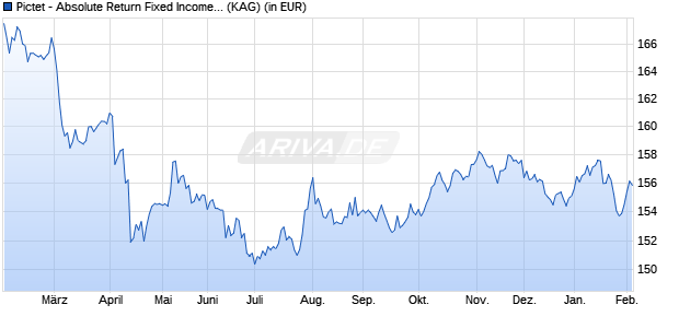 Performance des Pictet - Absolute Return Fixed Income-P USD (WKN A1W8KW, ISIN LU0988402060)