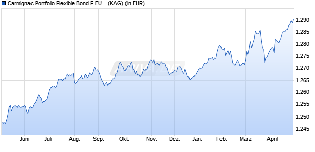 Performance des Carmignac Portfolio Flexible Bond F EUR acc (WKN A1W940, ISIN LU0992631217)