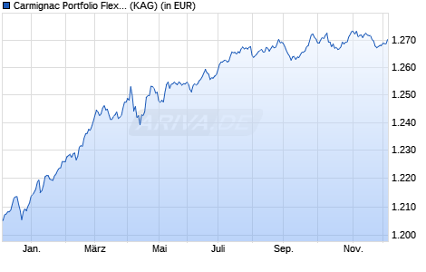 Performance des Carmignac Portfolio Flexible Bond F EUR acc (WKN A1W940, ISIN LU0992631217)
