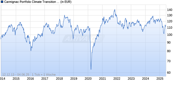 Carmignac Portfolio Climate Transition F EUR acc Chart