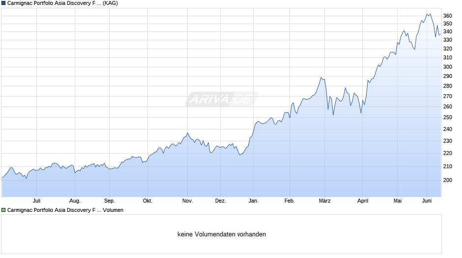 Carmignac Portfolio Asia Discovery F EUR acc Chart