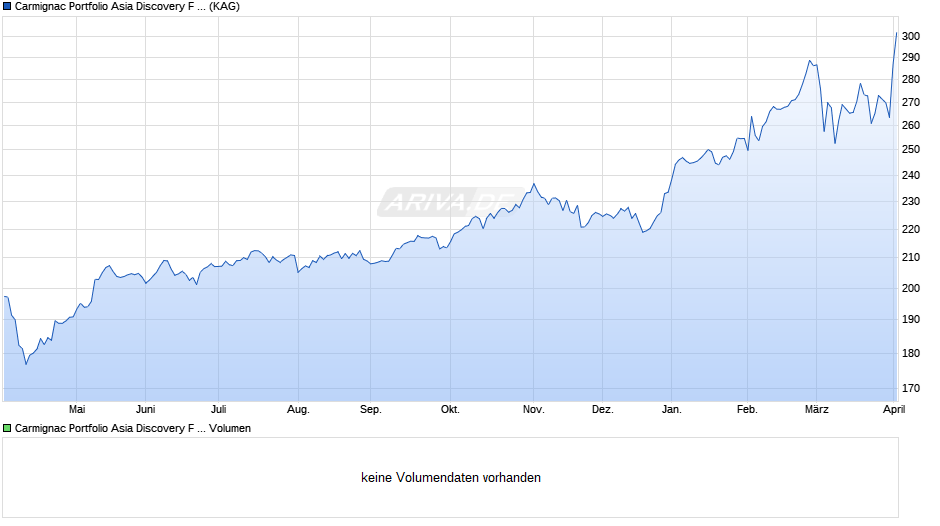 Carmignac Portfolio Asia Discovery F EUR acc Chart