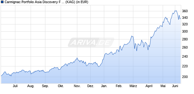 Performance des Carmignac Portfolio Asia Discovery F EUR acc (WKN A1W942, ISIN LU0992629740)