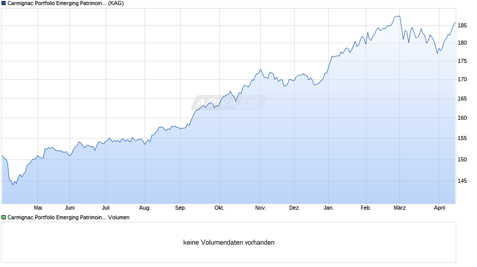 Carmignac Portfolio Emerging Patrimoine F EUR acc Chart