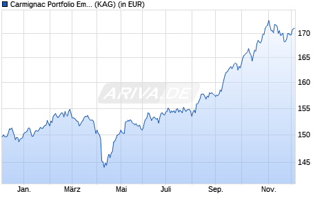 Performance des Carmignac Portfolio Emerging Patrimoine F EUR acc (WKN A1W943, ISIN LU0992631647)
