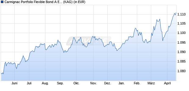 Performance des Carmignac Portfolio Flexible Bond A EUR Ydis (WKN A1W94Z, ISIN LU0992631050)