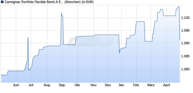 Performance des Carmignac Portfolio Flexible Bond A EUR Ydis (WKN A1W94Z, ISIN LU0992631050)