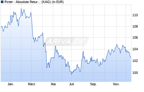 Performance des Pictet - Absolute Return Fixed Income-R USD (WKN A1W9NA, ISIN LU0988402490)