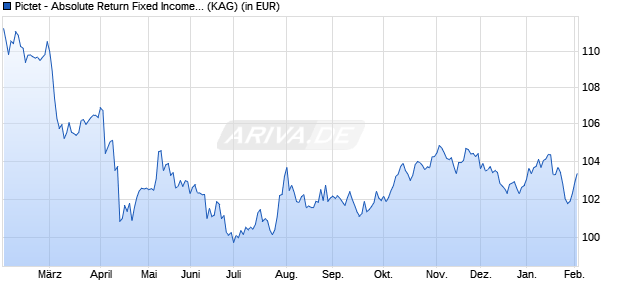 Performance des Pictet - Absolute Return Fixed Income-R USD (WKN A1W9NA, ISIN LU0988402490)