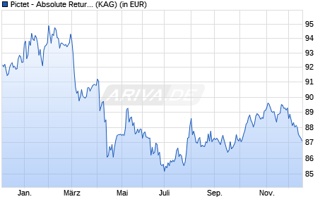 Performance des Pictet - Absolute Return Fixed Income-P dy USD (WKN A1W9NC, ISIN LU0988402227)