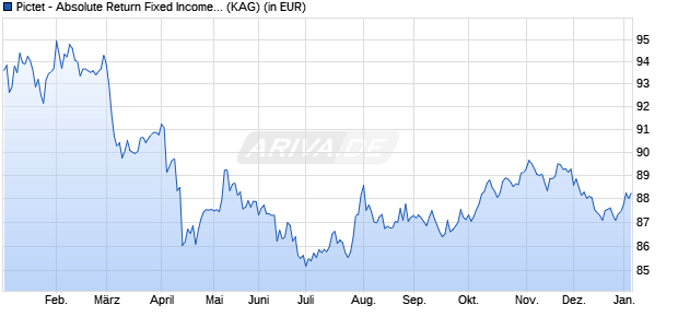 Performance des Pictet - Absolute Return Fixed Income-P dy USD (WKN A1W9NC, ISIN LU0988402227)