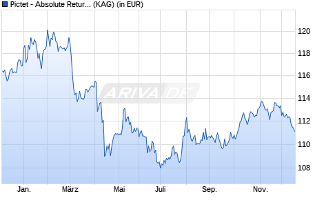 Performance des Pictet - Absolute Return Fixed Income-I USD (WKN A1W9NE, ISIN LU0988401922)
