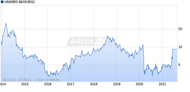 KINDRED BIOSCIENC. Chart