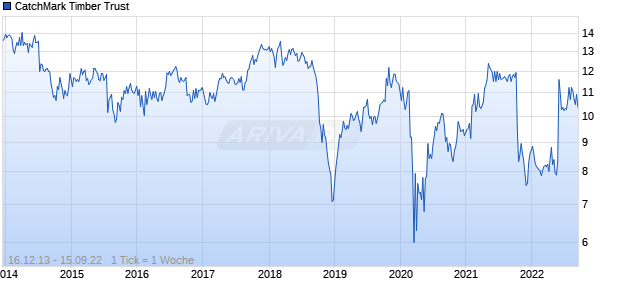 CatchMark Timber Trust Chart