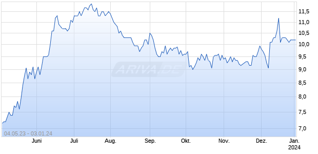 Eneti Chart