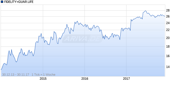 FIDELITY+GUAR.LIFE Chart
