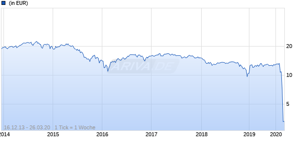 ETRACS Monthly Pay 2X Leveraged Closed-End Fund ETN Chart