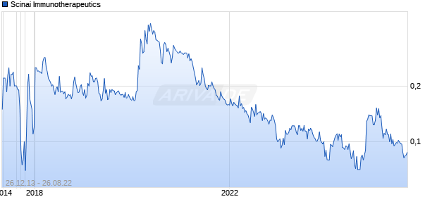 Scinai Immunotherapeutics Chart