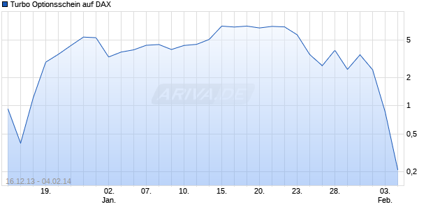Turbo Optionsschein auf DAX [HSBC Trinkaus & Burkhardt AG] Chart