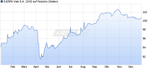 5,625% Vale S.A. 12/42 auf Festzins (WKN A1G9A9, ISIN US91912EAA38) Chart