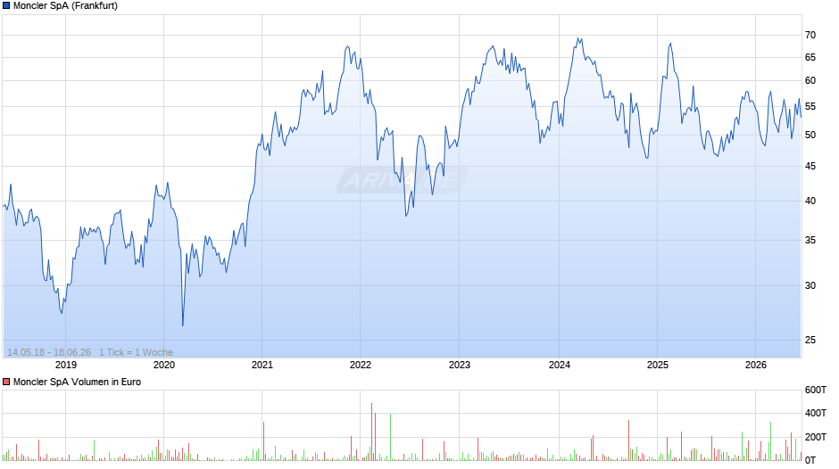 Moncler Chart