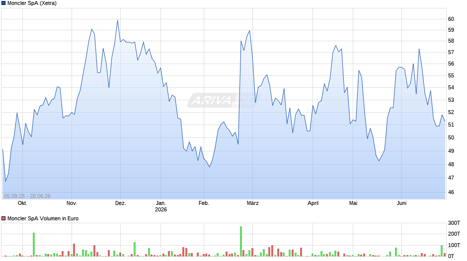 Moncler Chart