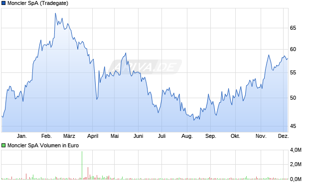 Moncler Aktie Chart