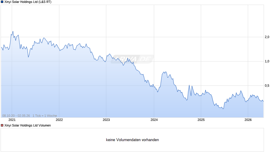 Xinyi Solar Chart