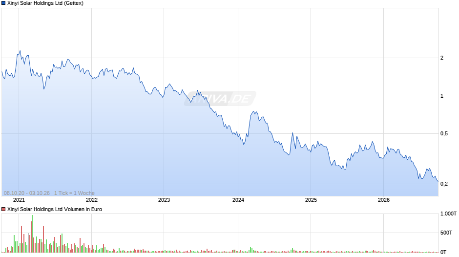 Xinyi Solar Chart