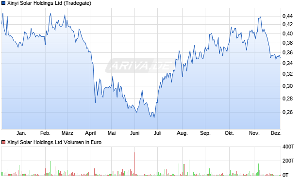 Xinyi Solar Aktie Chart