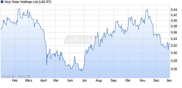Xinyi Solar Aktie Chart
